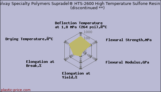 Solvay Specialty Polymers Supradel® HTS-2600 High Temperature Sulfone Resin               (discontinued **)