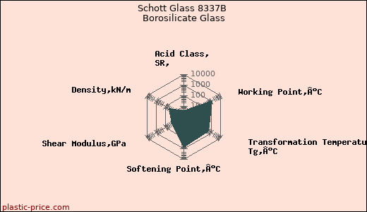 Schott Glass 8337B Borosilicate Glass