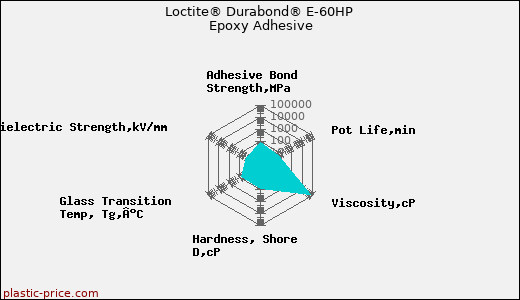 Loctite® Durabond® E-60HP Epoxy Adhesive