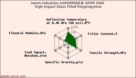 Aaron Industries AAROPRENE® GFIPP 2040 High Impact Glass Filled Polypropylene