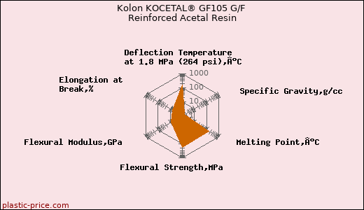 Kolon KOCETAL® GF105 G/F Reinforced Acetal Resin