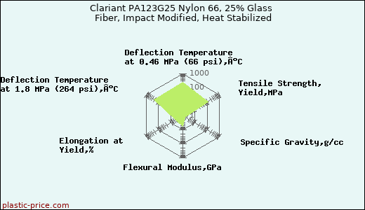 Clariant PA123G25 Nylon 66, 25% Glass Fiber, Impact Modified, Heat Stabilized