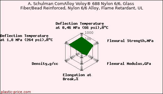 A. Schulman ComAlloy Voloy® 688 Nylon 6/6, Glass Fiber/Bead Reinforced, Nylon 6/6 Alloy, Flame Retardant, UL
