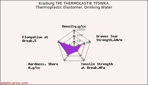 Kraiburg TPE THERMOLAST® TF5WKA Thermoplastic Elastomer, Drinking Water