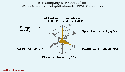 RTP Company RTP 4001 A (Hot Water Moldable) Polyphthalamide (PPA), Glass Fiber