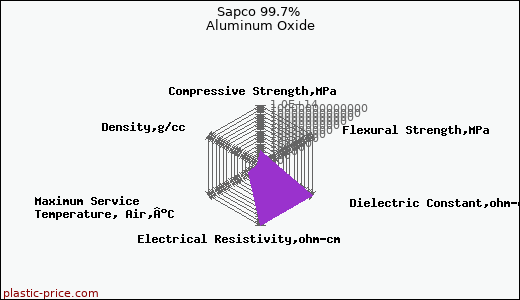 Sapco 99.7% Aluminum Oxide