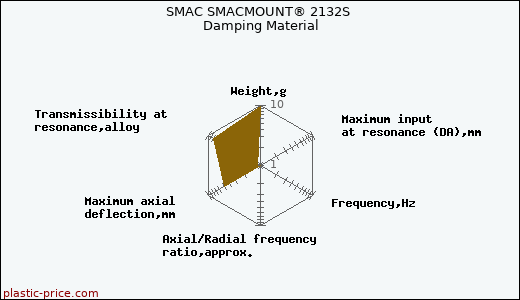 SMAC SMACMOUNT® 2132S Damping Material