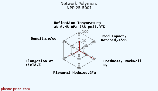 Network Polymers NPP 25-5001