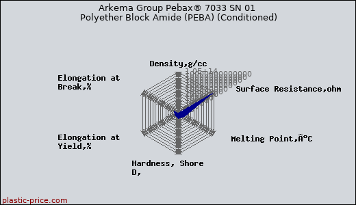 Arkema Group Pebax® 7033 SN 01 Polyether Block Amide (PEBA) (Conditioned)