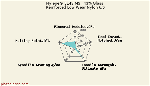Nylene® 5143 MS , 43% Glass Reinforced Low Wear Nylon 6/6