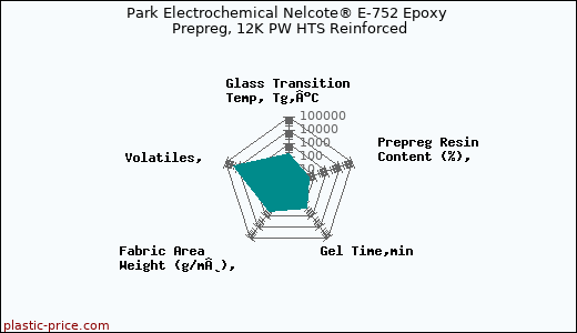 Park Electrochemical Nelcote® E-752 Epoxy Prepreg, 12K PW HTS Reinforced
