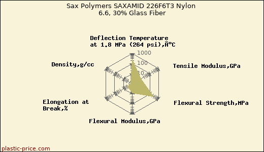 Sax Polymers SAXAMID 226F6T3 Nylon 6.6, 30% Glass Fiber