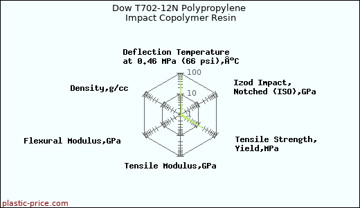 Dow T702-12N Polypropylene Impact Copolymer Resin