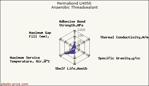 Permabond LH050 Anaerobic Threadsealant