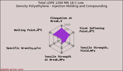 Total LDPE 1200 MN 18 C Low Density Polyethylene - Injection Molding and Compounding
