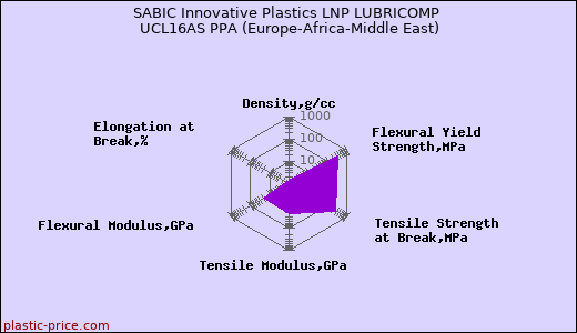 SABIC Innovative Plastics LNP LUBRICOMP UCL16AS PPA (Europe-Africa-Middle East)