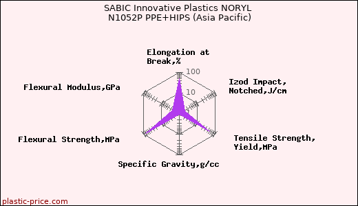 SABIC Innovative Plastics NORYL N1052P PPE+HIPS (Asia Pacific)