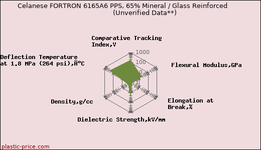 Celanese FORTRON 6165A6 PPS, 65% Mineral / Glass Reinforced                      (Unverified Data**)