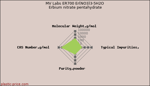 MV Labs ER700 Er(NO3)3·5H2O Erbium nitrate pentahydrate