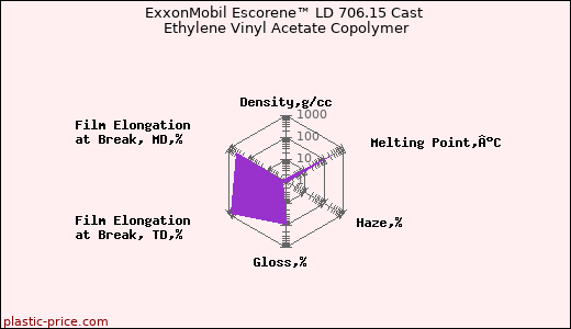 ExxonMobil Escorene™ LD 706.15 Cast Ethylene Vinyl Acetate Copolymer