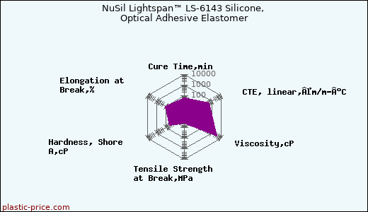 NuSil Lightspan™ LS-6143 Silicone, Optical Adhesive Elastomer