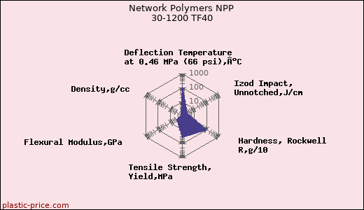 Network Polymers NPP 30-1200 TF40