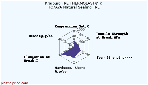 Kraiburg TPE THERMOLAST® K TC7AYA Natural Sealing TPE