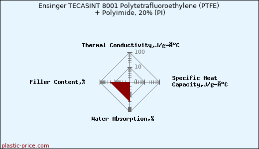 Ensinger TECASINT 8001 Polytetrafluoroethylene (PTFE) + Polyimide, 20% (PI)