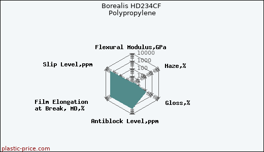 Borealis HD234CF Polypropylene
