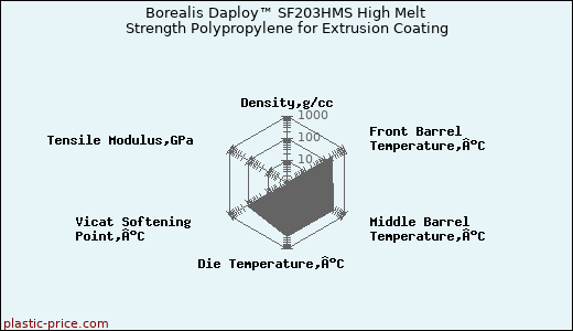 Borealis Daploy™ SF203HMS High Melt Strength Polypropylene for Extrusion Coating
