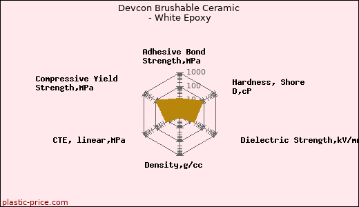 Devcon Brushable Ceramic - White Epoxy