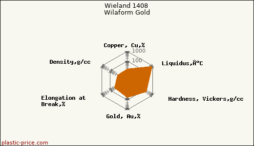 Wieland 1408 Wilaform Gold