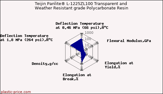 Teijin Panlite® L-1225ZL100 Transparent and Weather Resistant grade Polycarbonate Resin