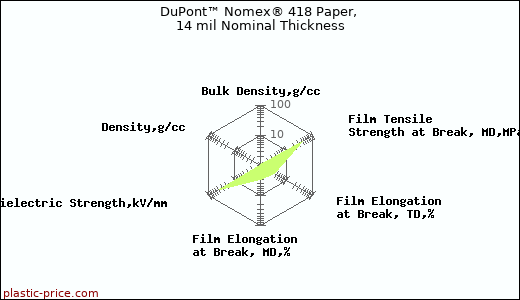 DuPont™ Nomex® 418 Paper, 14 mil Nominal Thickness