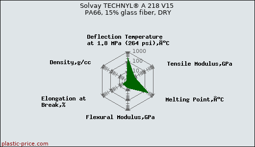 Solvay TECHNYL® A 218 V15 PA66, 15% glass fiber, DRY