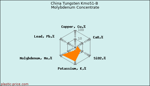 China Tungsten Kmo51-B Molybdenum Concentrate