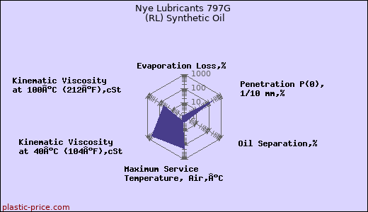 Nye Lubricants 797G (RL) Synthetic Oil
