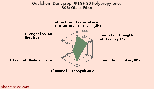 Qualchem Danaprop PP1GF-30 Polypropylene, 30% Glass Fiber