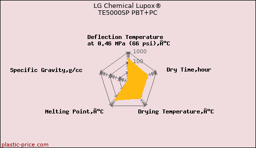 LG Chemical Lupox® TE5000SP PBT+PC