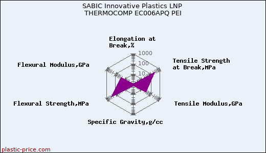 SABIC Innovative Plastics LNP THERMOCOMP EC006APQ PEI