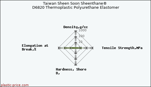 Taiwan Sheen Soon Sheenthane® D6820 Thermoplastic Polyurethane Elastomer