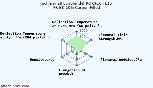 Techmer ES Luriblend® PC CF10 TL15 FR BK 10% Carbon Filled