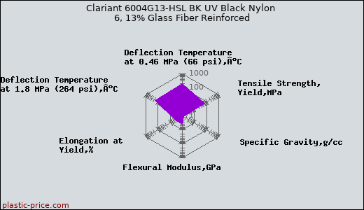 Clariant 6004G13-HSL BK UV Black Nylon 6, 13% Glass Fiber Reinforced