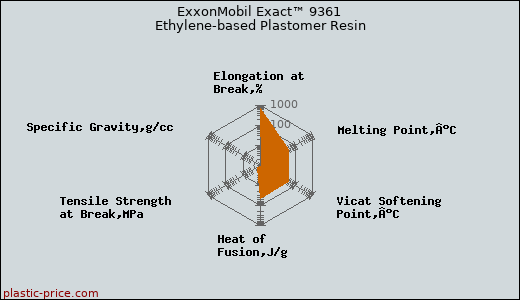 ExxonMobil Exact™ 9361 Ethylene-based Plastomer Resin