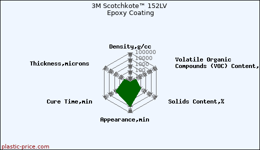 3M Scotchkote™ 152LV Epoxy Coating