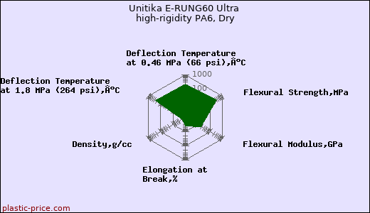 Unitika E-RUNG60 Ultra high-rigidity PA6, Dry