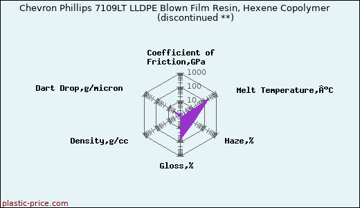 Chevron Phillips 7109LT LLDPE Blown Film Resin, Hexene Copolymer               (discontinued **)
