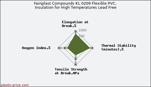 Fainplast Compounds KL 0209 Flexible PVC, Insulation for High Temperatures Lead Free