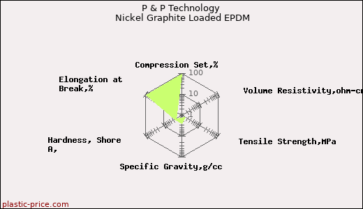 P & P Technology Nickel Graphite Loaded EPDM