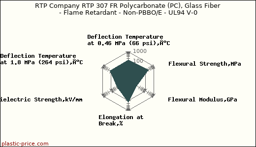RTP Company RTP 307 FR Polycarbonate (PC), Glass Fiber - Flame Retardant - Non-PBBO/E - UL94 V-0
